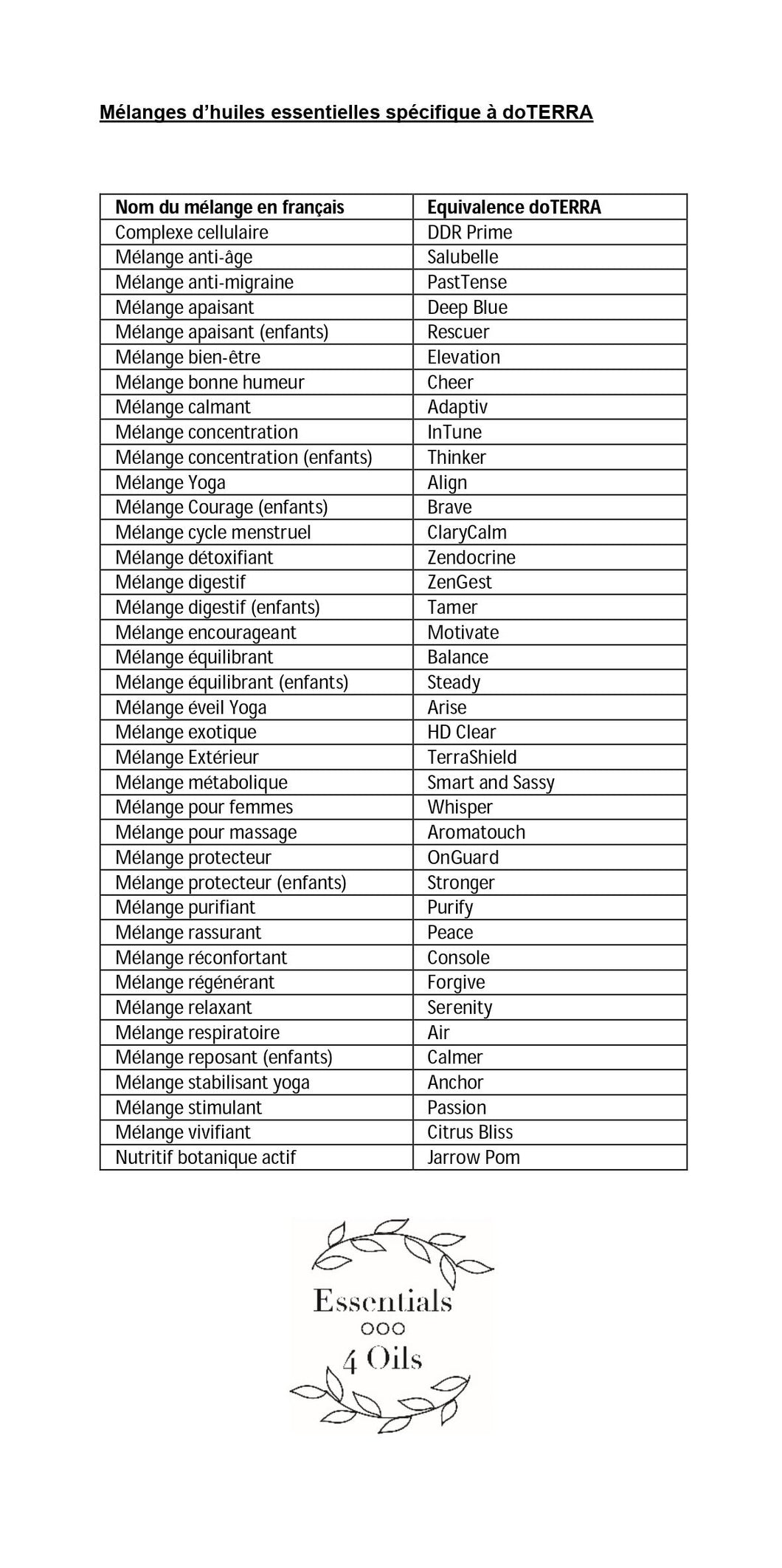 Liste mélanges doTERRA FR-ENG | Essentials 4 Oils